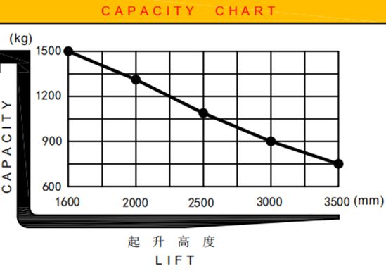 elektrische stapelaar 250cm 350cm 1500kg hefcurve